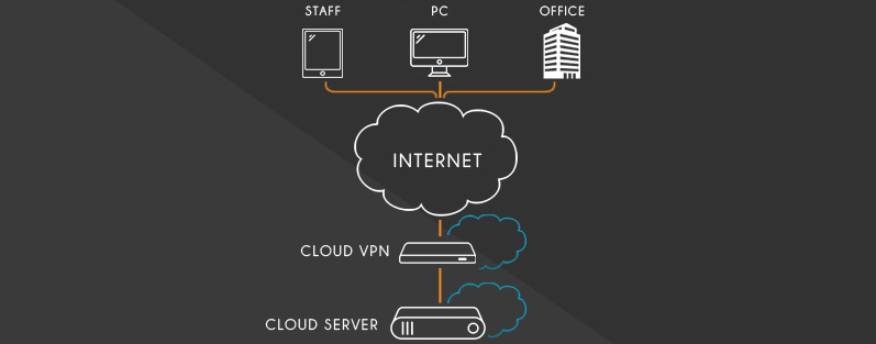 Cos'è e come funziona una connessione vpn aziendale
