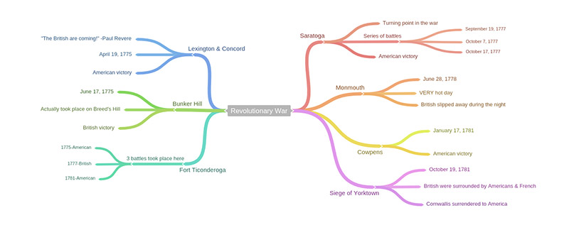 Coggle mappe mentali - Strumento online gratuito
