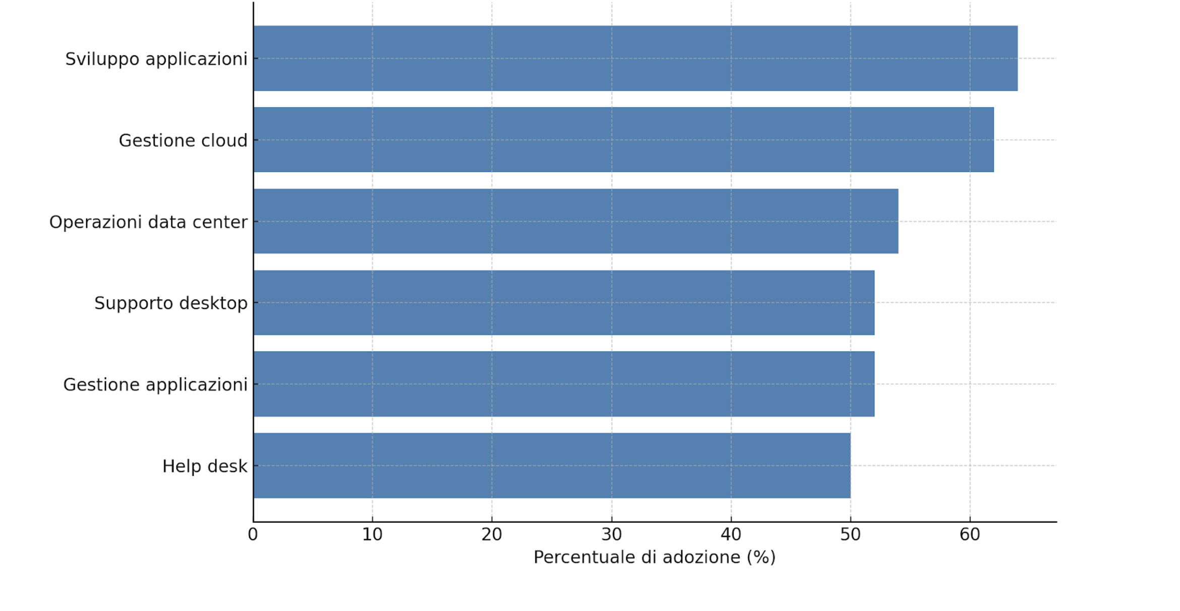 Funzioni IT più frequentemente esternalizzate grafico a barre che indica le funzioni IT più frequentemente esternalizzate