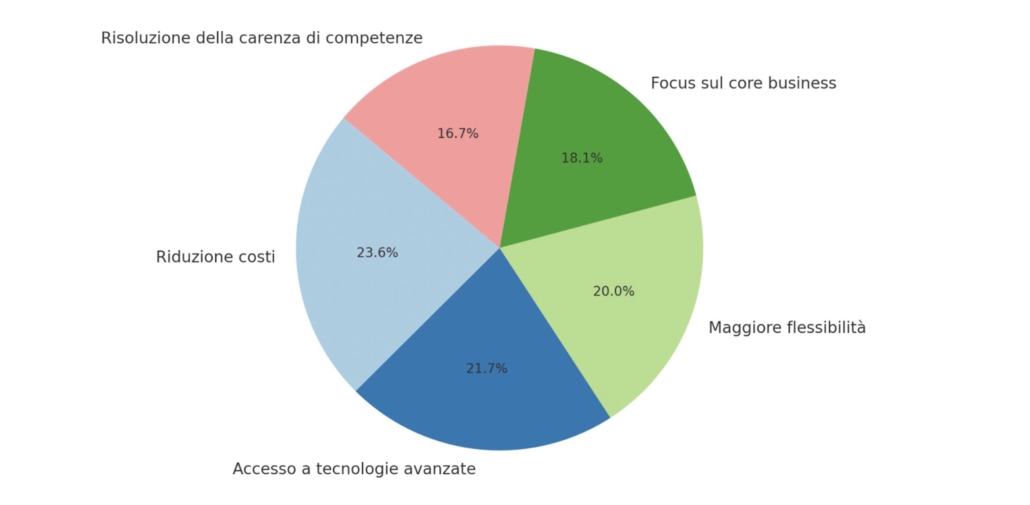 Principali vantaggi percepiti dell'outsourcing IT Grafico a torta che illustra i Principali vantaggi percepiti dell'outsourcing IT